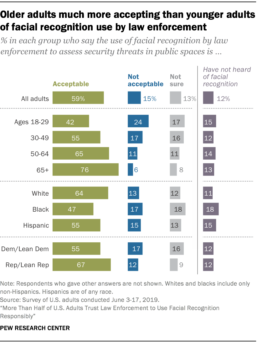 Older adults much more accepting than younger adults of facial recognition use by law enforcement