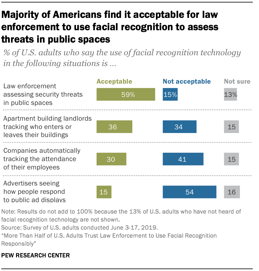 Majority of Americans find it acceptable for law enforcement to use facial recognition to assess threats in public spaces