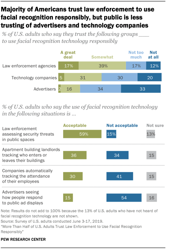 Majority of Americans trust law enforcement to use facial recognition responsibly, but public is less trusting of advertisers and technology companies
