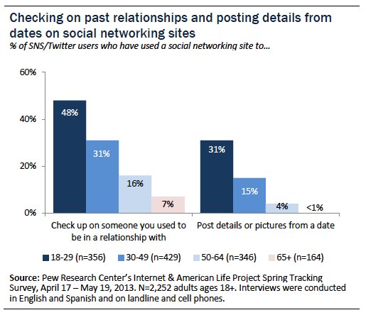 online dating marriage statistics